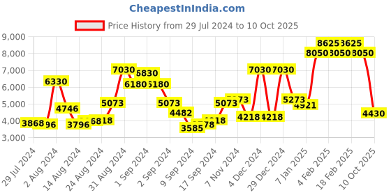 ajio.com timberland TB9081 56 56D UV-Protected Square Sunglasses timberland Price History Graph from 29 Jul 2024 to 10 Oct 2025