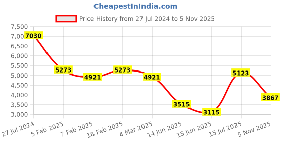 ajio.com timberland TB9187 58 32H UV-Protected Aviators timberland Price History Graph from 27 Jul 2024 to 5 Nov 2025