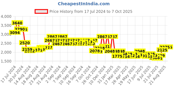 ajio.com timberland TDOUL0000604 Leather Strap with Tang Buckle Closure timberland Price History Graph from 17 Jul 2024 to 7 Oct 2025
