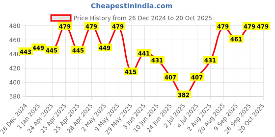 ajio.com macmerise Time To Avengers Notebook Hard Cover A5 Ruled macmerise Price History Graph from 26 Dec 2024 to 19 Oct 2025