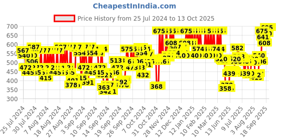 ajio.com pac Timeless Matte Liquid Lipstick - Adore pac Price History Graph from 25 Jul 2024 to 12 Oct 2025