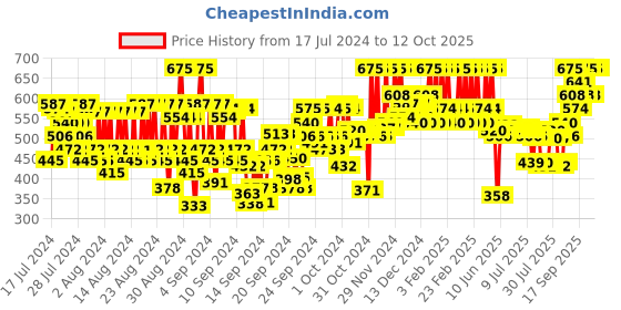 ajio.com pac Timeless Matte Liquid Lipstick - Berrylicious pac Price History Graph from 17 Jul 2024 to 12 Oct 2025