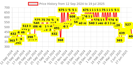 ajio.com pac Timeless Matte Liquid Lipstick - Bite pac Price History Graph from 12 Sep 2024 to 15 Jul 2025