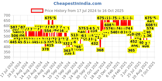 ajio.com pac Timeless Matte Liquid Lipstick - Classic Red pac Price History Graph from 17 Jul 2024 to 16 Oct 2025