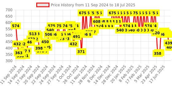 ajio.com pac Timeless Matte Liquid Lipstick - Cocoa Berry pac Price History Graph from 10 Sep 2024 to 12 Jul 2025