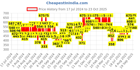 ajio.com pac Timeless Matte Liquid Lipstick - Hottila pac Price History Graph from 17 Jul 2024 to 23 Oct 2025