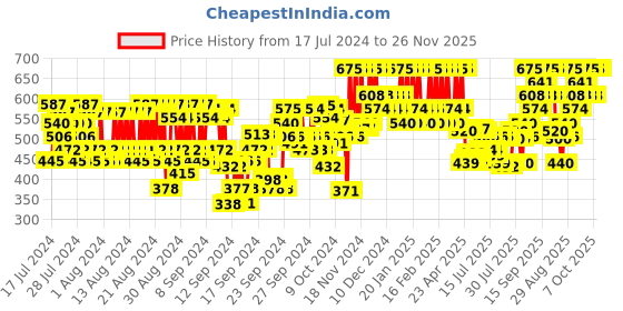 ajio.com pac Timeless Matte Liquid Lipstick - Love Bite pac Price History Graph from 17 Jul 2024 to 25 Nov 2025