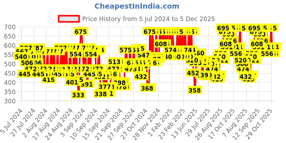 ajio.com pac Timeless Matte Liquid Lipstick - Smirk pac Price History Graph from 5 Jul 2024 to 5 Dec 2025