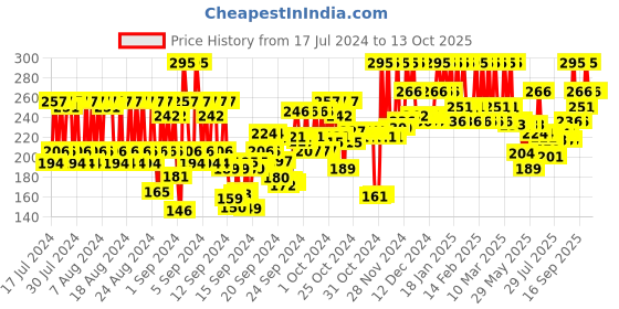 ajio.com pac Timeless Matte Mini Liquid Lipstick - Berrylicious pac Price History Graph from 17 Jul 2024 to 13 Oct 2025