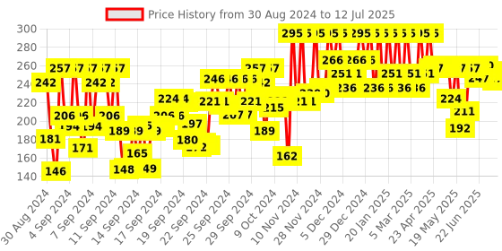 ajio.com pac Timeless Matte Mini Liquid Lipstick - Bite pac Price History Graph from 30 Aug 2024 to 12 Jul 2025