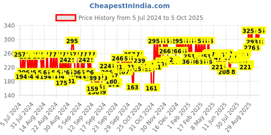 ajio.com pac Timeless Matte Mini Liquid Lipstick - Bombshell pac Price History Graph from 5 Jul 2024 to 5 Oct 2025