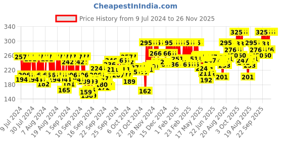 ajio.com pac Timeless Matte Mini Liquid Lipstick - Broken Heart pac Price History Graph from 9 Jul 2024 to 25 Nov 2025
