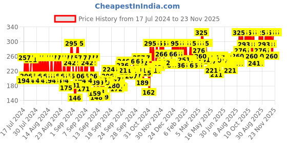 ajio.com pac Timeless Matte Mini Liquid Lipstick - Classic Red pac Price History Graph from 17 Jul 2024 to 23 Nov 2025