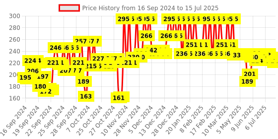 ajio.com pac Timeless Matte Mini Liquid Lipstick - Cocoa Berry pac Price History Graph from 16 Sep 2024 to 15 Jul 2025