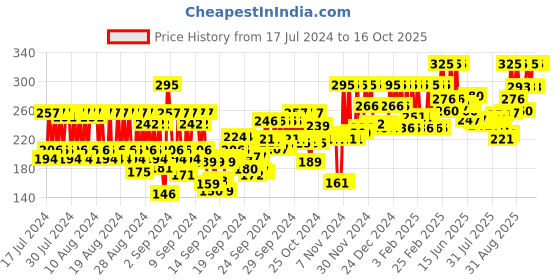 ajio.com pac Timeless Matte Mini Liquid Lipstick - Flirtini pac Price History Graph from 17 Jul 2024 to 16 Oct 2025