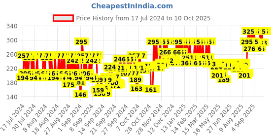 ajio.com pac Timeless Matte Mini Liquid Lipstick - Me-Key pac Price History Graph from 17 Jul 2024 to 9 Oct 2025