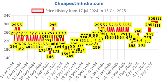 ajio.com pac Timeless Matte Mini Liquid Lipstick - Miss Chief pac Price History Graph from 17 Jul 2024 to 15 Oct 2025