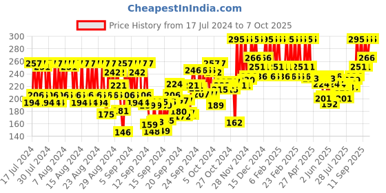 ajio.com pac Timeless Matte Mini Liquid Lipstick - Puny pac Price History Graph from 17 Jul 2024 to 7 Oct 2025