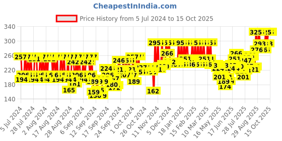 ajio.com pac Timeless Matte Mini Liquid Lipstick - Smirk pac Price History Graph from 5 Jul 2024 to 8 Oct 2025
