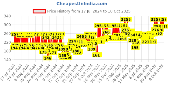 ajio.com pac Timeless Matte Mini Liquid Lipstick - Taunty pac Price History Graph from 17 Jul 2024 to 10 Oct 2025
