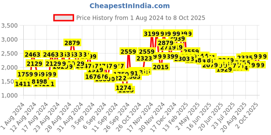 ajio.com timepass publication Miss Versatile Styling Set VHSS-03 timepass publication Price History Graph from 1 Aug 2024 to 8 Oct 2025