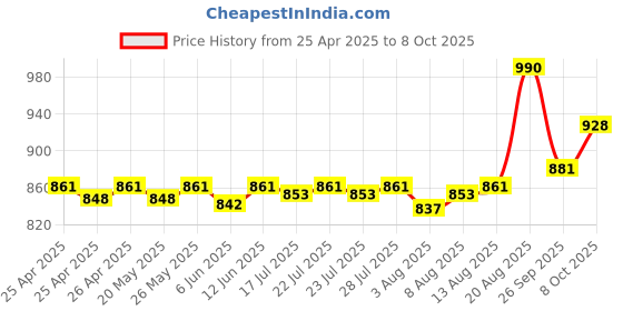 ajio.com timepass publication Set of 9 Combs - HMBCS 01 timepass publication Price History Graph from 25 Apr 2025 to 8 Oct 2025