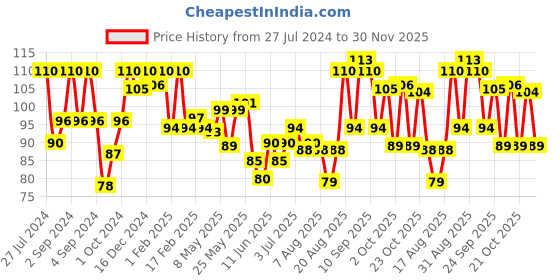 ajio.com timepass publication Tail Comb HMBC - 304 timepass publication Price History Graph from 27 Jul 2024 to 30 Nov 2025
