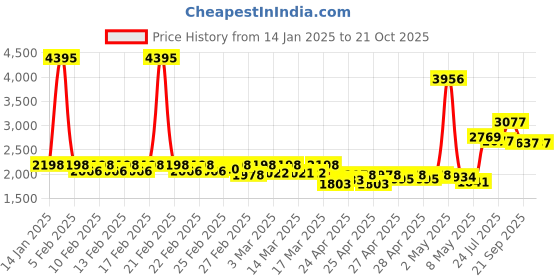 ajio.com timex Analogue Watch For Women timex Price History Graph from 14 Jan 2025 to 20 Oct 2025