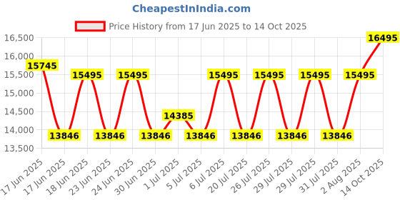 ajio.com timex Analogue Watch with Deployant  timex Price History Graph from 17 Jun 2025 to 14 Oct 2025