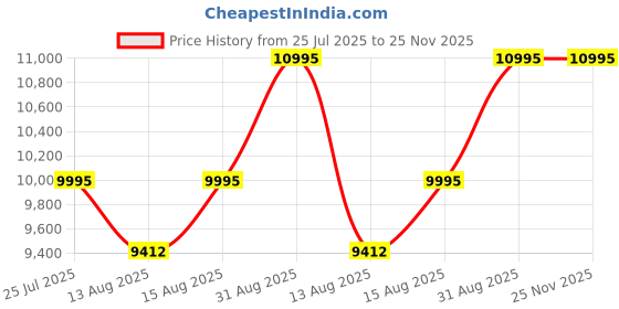 ajio.com timex Analogue Watch with Deployant timex Price History Graph from 25 Jul 2025 to 24 Nov 2025