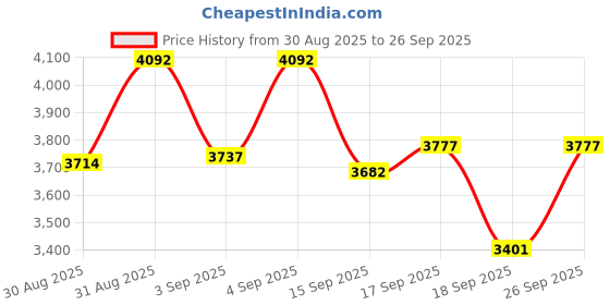ajio.com timex Analogue Watch with Deployant  timex Price History Graph from 30 Aug 2025 to 26 Sep 2025