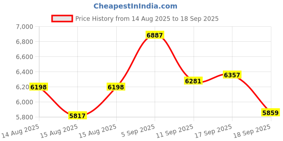 ajio.com timex Analogue Watch with Deployant  timex Price History Graph from 14 Aug 2025 to 18 Sep 2025