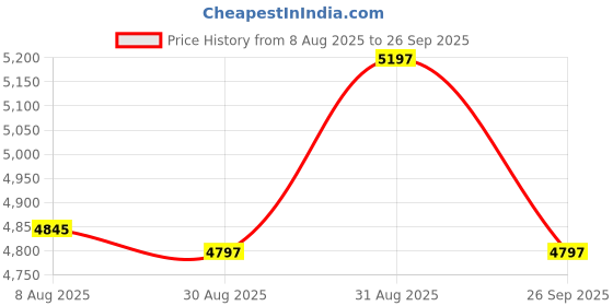 ajio.com timex Analogue Watch with Deployant  timex Price History Graph from 8 Aug 2025 to 26 Sep 2025