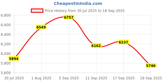 ajio.com timex Analogue Watch with Deployant  timex Price History Graph from 30 Jul 2025 to 18 Sep 2025