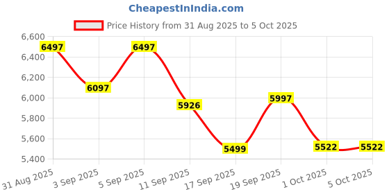 ajio.com timex Analogue Watch with Deployant  timex Price History Graph from 31 Aug 2025 to 4 Oct 2025