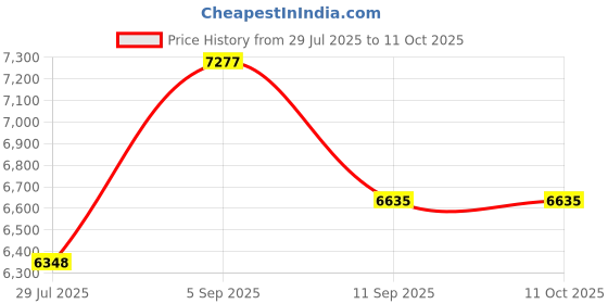 ajio.com timex Chronograph Watch with Push-Button Clasp timex Price History Graph from 29 Jul 2025 to 11 Oct 2025
