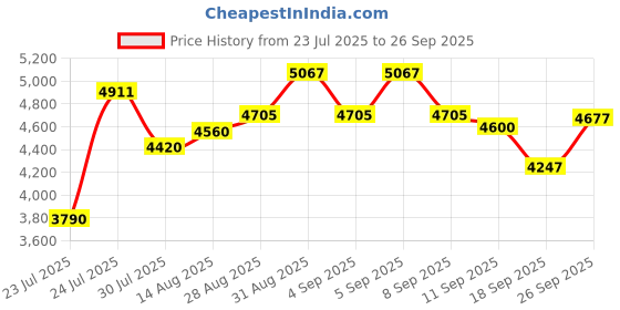 ajio.com timex Chronograph Watch with Tang Buckle Closure timex Price History Graph from 23 Jul 2025 to 26 Sep 2025