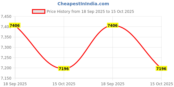 ajio.com timex Fria Women Mother of Pearl Black Octagonal Dial Analogue Watch - TWEL21102 timex Price History Graph from 18 Sep 2025 to 15 Oct 2025
