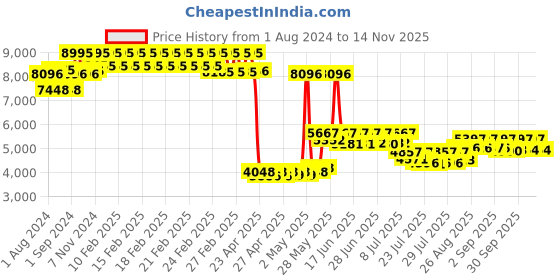 ajio.com timex Fria Women Rectangular Analog Watch - TWEL16900 timex Price History Graph from 1 Aug 2024 to 14 Nov 2025