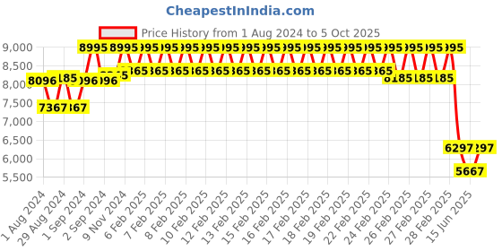 ajio.com timex Fria Women Rectangular Analog Watch - TWEL16903 timex Price History Graph from 1 Aug 2024 to 5 Oct 2025