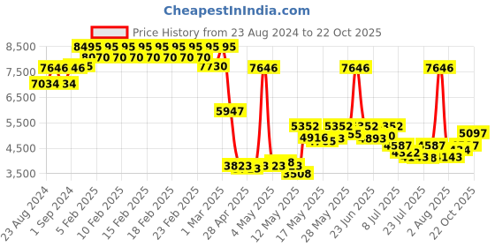 ajio.com timex Fria Women Rectangular Analog Watch - TWEL16905 timex Price History Graph from 23 Aug 2024 to 22 Oct 2025