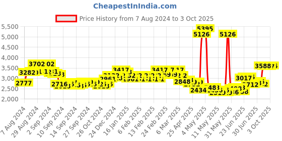 ajio.com timex Fria Women Round Analog Watch - TWEL13404 timex Price History Graph from 7 Aug 2024 to 3 Oct 2025