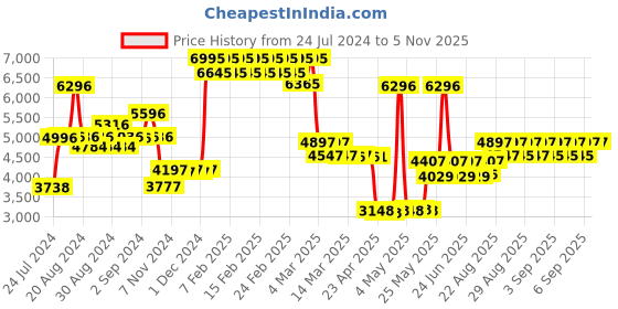 ajio.com timex Fria Women Round Analog Watch - TWEL14007 timex Price History Graph from 24 Jul 2024 to 2 Nov 2025