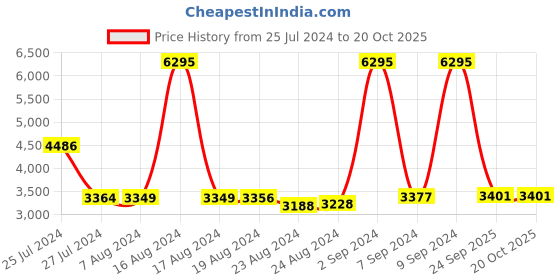 ajio.com timex Fria Women Round Analog Watch - TWEL16002 timex Price History Graph from 25 Jul 2024 to 19 Oct 2025
