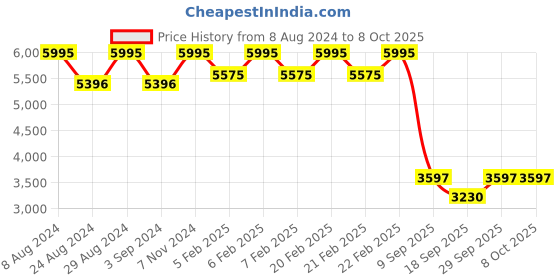 ajio.com timex Fria Women Round Analog Watch - TWEL16200 timex Price History Graph from 8 Aug 2024 to 8 Oct 2025