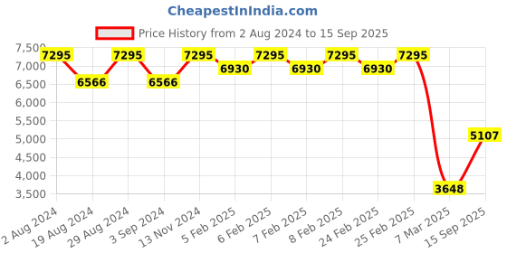 ajio.com timex Fria Women Round Analog Watch - TWEL16303 timex Price History Graph from 2 Aug 2024 to 15 Sep 2025
