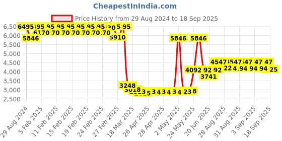 ajio.com timex Fria Women Round Analog Watch - TWEL16400 timex Price History Graph from 29 Aug 2024 to 18 Sep 2025