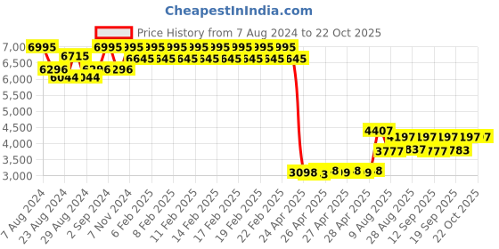 ajio.com timex Fria Women Round Analog Watch - TWEL16401 timex Price History Graph from 7 Aug 2024 to 21 Oct 2025