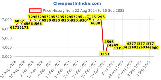 ajio.com timex Fria Women Round Analog Watch - TWEL16502 timex Price History Graph from 23 Aug 2024 to 15 Sep 2025
