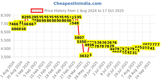 ajio.com timex Fria Women Round Analog Watch - TWEL17000 timex Price History Graph from 1 Aug 2024 to 16 Oct 2025
